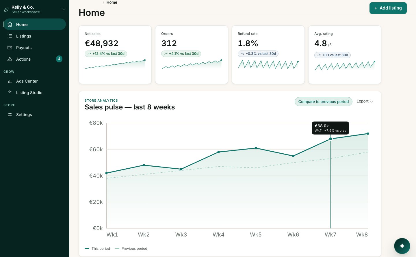 Circulus seller workspace showing net sales, orders, refund rate, rating and an eight-week sales chart